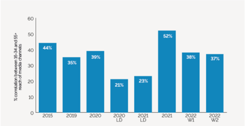 The channel use gap between generations is increasing again. The correlation between 16-34 and 55+ reach of media channels