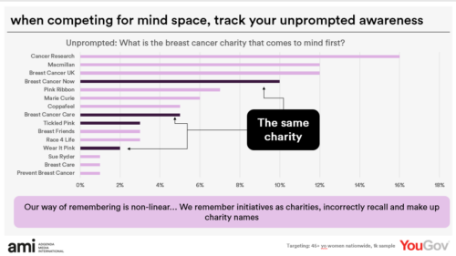 Unprompted awareness of breast cancer charities, YouGov